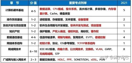 軟考中級(jí)網(wǎng)絡(luò)工程師高效復(fù)習(xí)策略 兼論計(jì)算機(jī)硬件開(kāi)發(fā)的備考要點(diǎn)